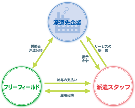 派遣イメージ