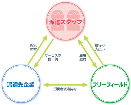 人材派遣派遣スタッフ